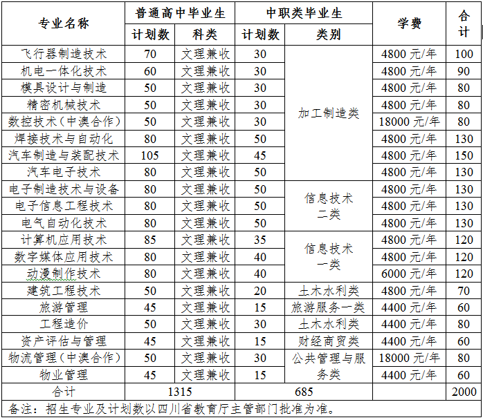 四川航天職業(yè)技術學院招生專業(yè)學費