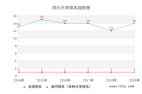 2014-2019四川大學(xué)排名趨勢圖