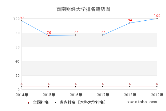 2014-2019西南財經大學排名趨勢圖