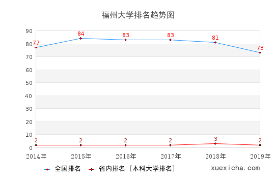 2014-2019福州大學(xué)排名趨勢圖