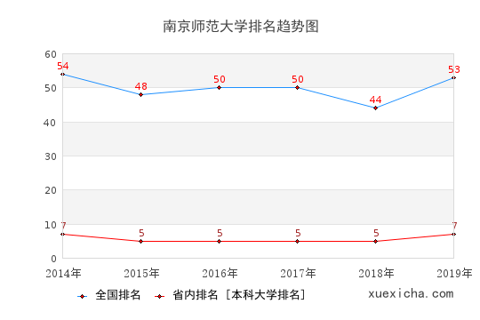 2014-2019南京師范大學(xué)排名趨勢圖