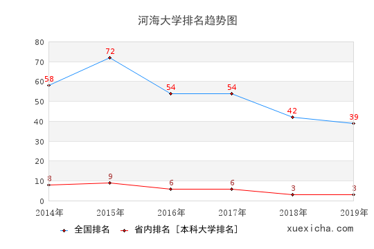 2014-2019河海大學(xué)排名趨勢(shì)圖