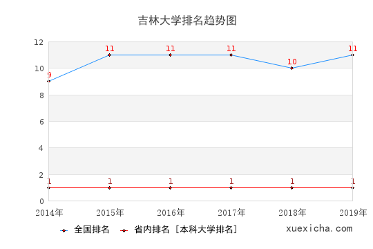 2014-2019吉林大學(xué)排名趨勢圖