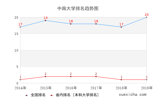 中南大學畢業(yè)工資多少？