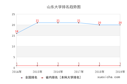 2014-2019山東大學(xué)排名趨勢(shì)圖