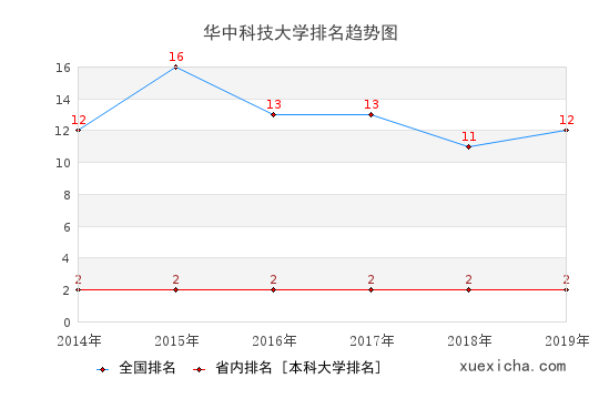 2014-2019華中科技大學(xué)排名趨勢(shì)圖