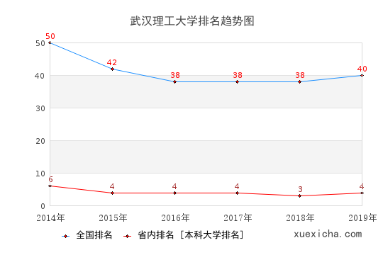 2014-2019武漢理工大學(xué)排名趨勢(shì)圖