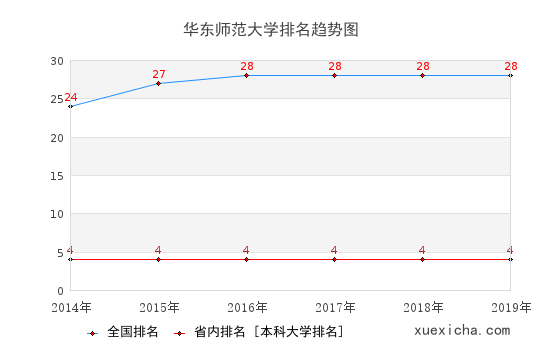 2014-2019華東師范大學排名趨勢圖