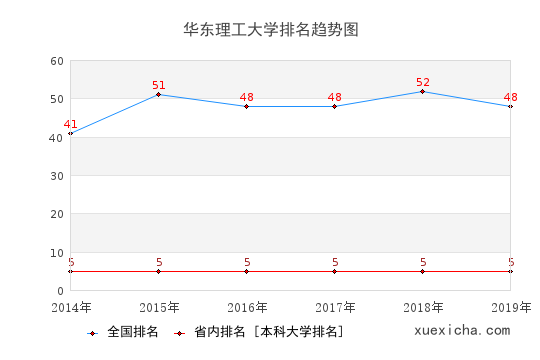 2014-2019華東理工大學排名趨勢圖