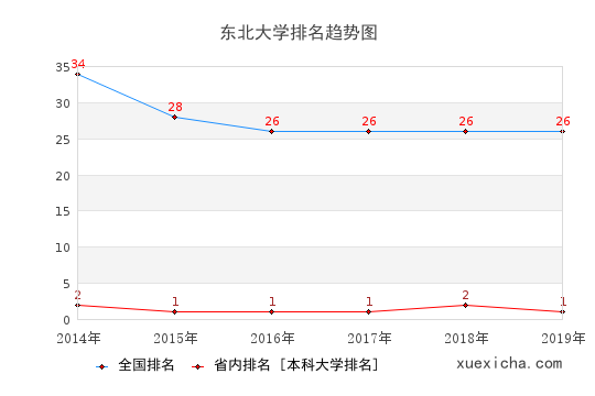2014-2019東北大學(xué)排名趨勢圖