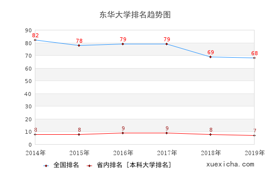 2014-2019東華大學(xué)排名趨勢圖