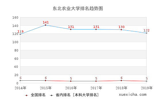 2014-2019東北農(nóng)業(yè)大學排名趨勢圖