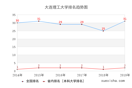 大連理工畢業(yè)生就業(yè)怎么樣?月薪7919