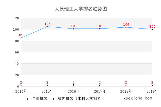太原理工畢業(yè)生就業(yè)怎么樣?月薪4007