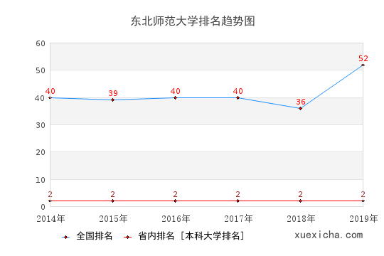 2014-2019東北師范大學(xué)排名趨勢圖