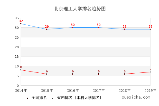 2014-2019北京理工大學(xué)排名趨勢(shì)圖
