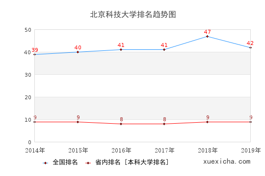 2014-2019北京科技大學(xué)排名趨勢圖