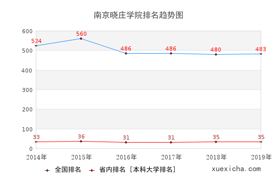 2014-2019南京曉莊學(xué)院排名趨勢圖
