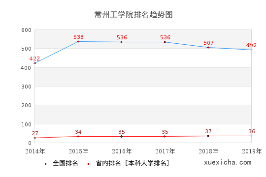2014-2019常州工學(xué)院排名趨勢圖