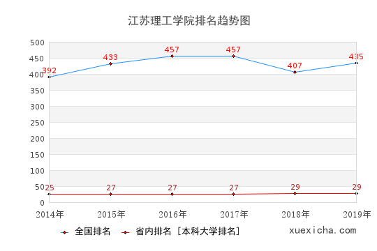 2014-2019江蘇理工學(xué)院排名趨勢(shì)圖