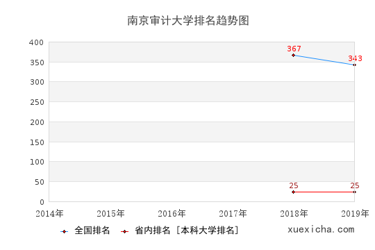 2014-2019南京審計大學(xué)排名趨勢圖