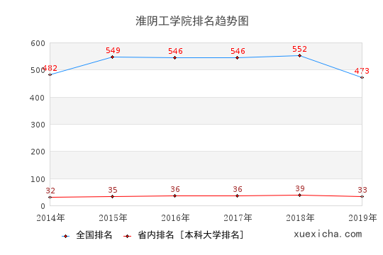 2014-2019淮陰工學(xué)院排名趨勢(shì)圖