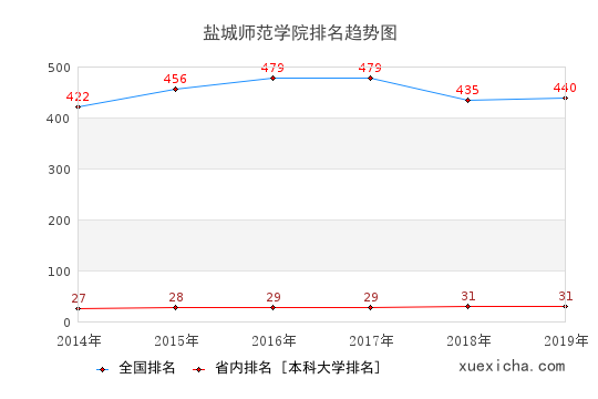 2014-2019鹽城師范學(xué)院排名趨勢(shì)圖