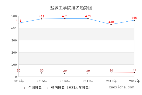 2014-2019鹽城工學(xué)院排名趨勢圖