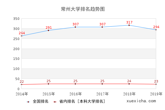 2014-2019常州大學(xué)排名趨勢(shì)圖