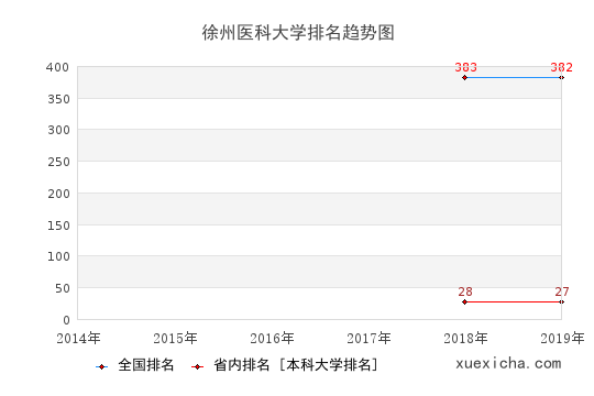 2014-2019徐州醫(yī)科大學排名趨勢圖