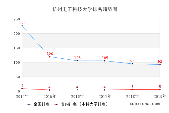 2014-2019杭州電子科技大學排名趨勢圖