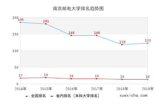 南京郵電大學(xué)畢業(yè)工資多少？