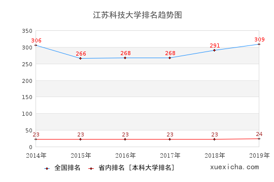 2014-2019江蘇科技大學排名趨勢圖
