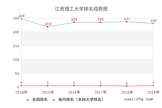 2014-2019江西理工大學(xué)排名趨勢圖