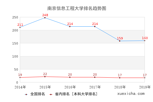 2014-2019南京信息工程大學(xué)排名趨勢(shì)圖