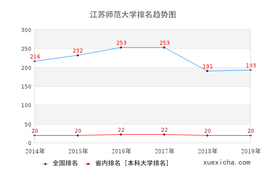 2014-2019江蘇師范大學(xué)排名趨勢(shì)圖