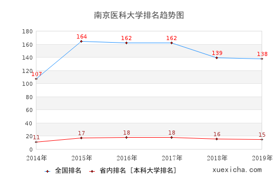 2014-2019南京醫(yī)科大學排名趨勢圖