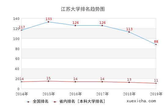 2014-2019江蘇大學(xué)排名趨勢(shì)圖