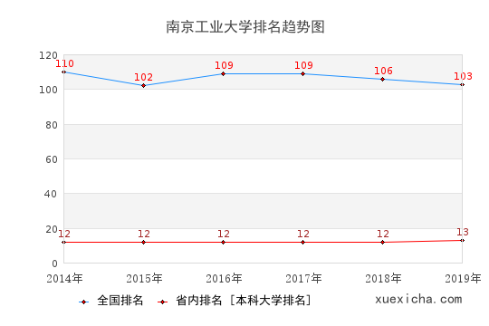 2014-2019南京工業(yè)大學(xué)排名趨勢圖