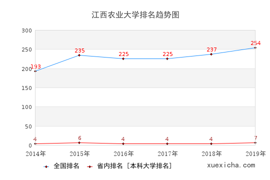 2014-2019江西農(nóng)業(yè)大學(xué)排名趨勢(shì)圖
