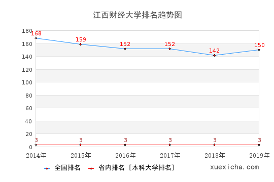 2014-2019江西財經(jīng)大學(xué)排名趨勢圖