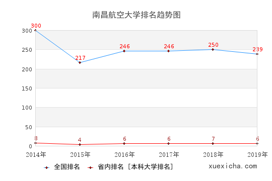 2014-2019南昌航空大學(xué)排名趨勢圖