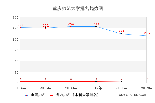 重慶師大就業(yè)薪資多少？