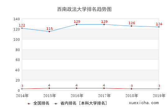 2014-2019西南政法大學(xué)排名趨勢圖