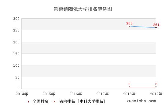 福州理工學(xué)院排名趨勢圖