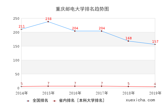 2014-2019重慶郵電大學(xué)排名趨勢圖