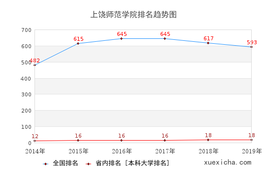 2014-2019上饒師范學(xué)院排名趨勢圖