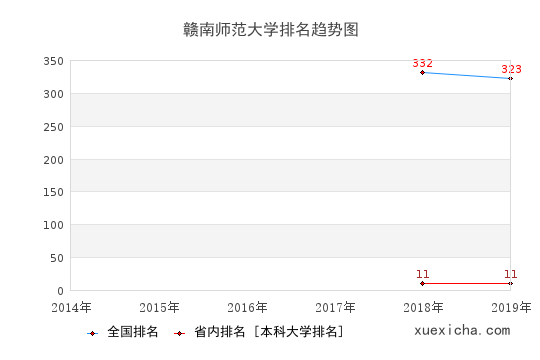 2014-2019贛南師范大學(xué)排名趨勢(shì)圖