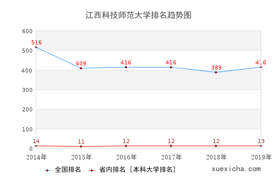 2014-2019江西科技師范大學(xué)排名趨勢圖