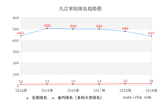 2014-2019九江學(xué)院排名趨勢(shì)圖